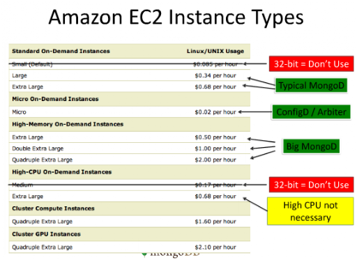 MongoDB In The Amazon Cloud MyNoSQL